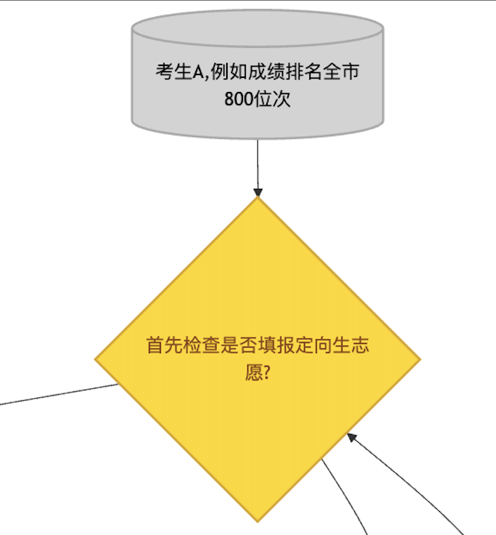 招生流程示意图